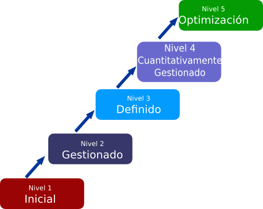 Cmmi Levels