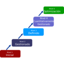 Cmmi Levels