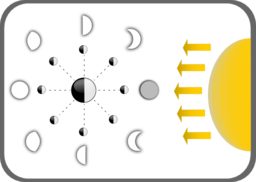 Diagram Of Moon Faces