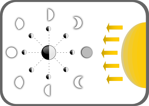 Diagram Of Moon Faces