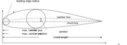 Airfoil Basic Dimensions