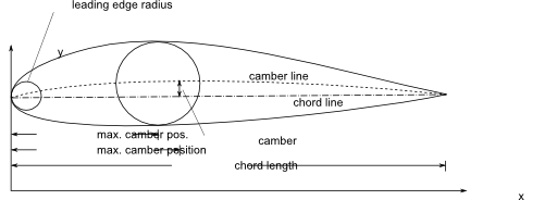 Airfoil Basic Dimensions