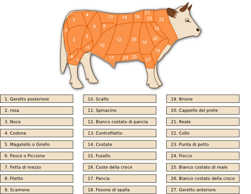 Tagli Bovini Beef Cuts