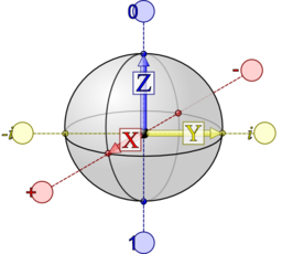 Qubit Bloch Sphere