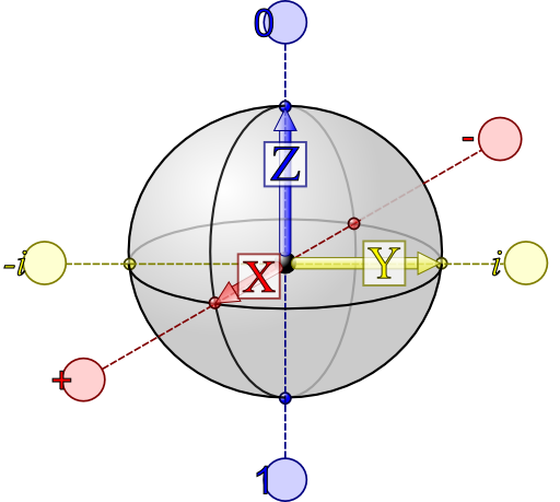 Qubit Bloch Sphere