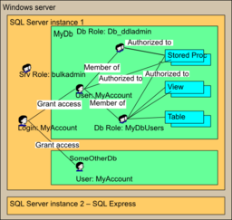 Sql Login