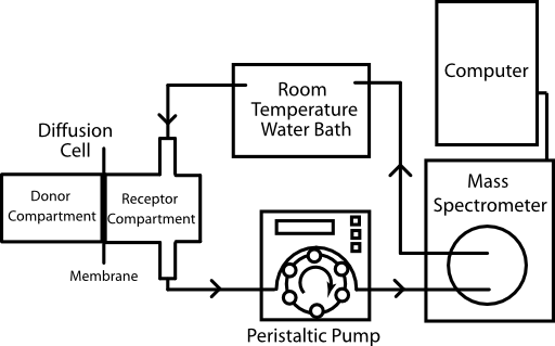 Diffusion And Permeability Measurement Apparatus Mass Spectrometer