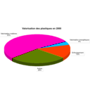 download Valorisation Des Plastiques En 2000 clipart image with 315 hue color