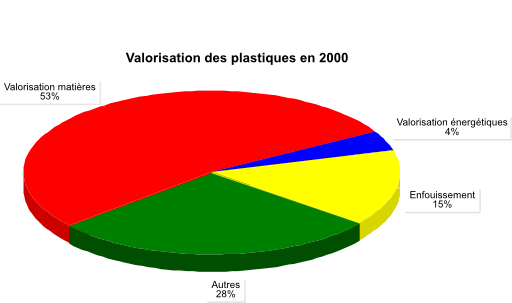 Valorisation Des Plastiques En 2000