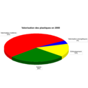 Valorisation Des Plastiques En 2000