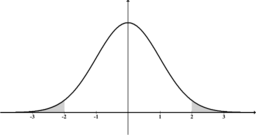 Normal Distn Shaded Outside 2s