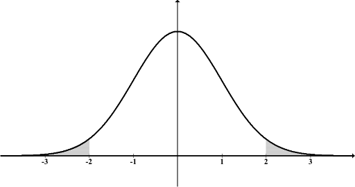 Normal Distn Shaded Outside 2s