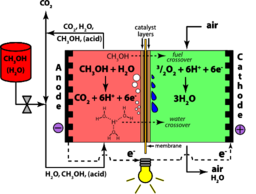 Direct Methanol Fuel Cell