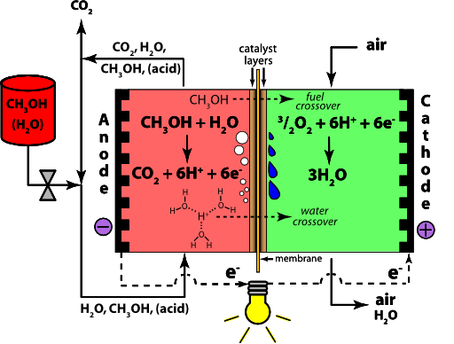 Direct Methanol Fuel Cell