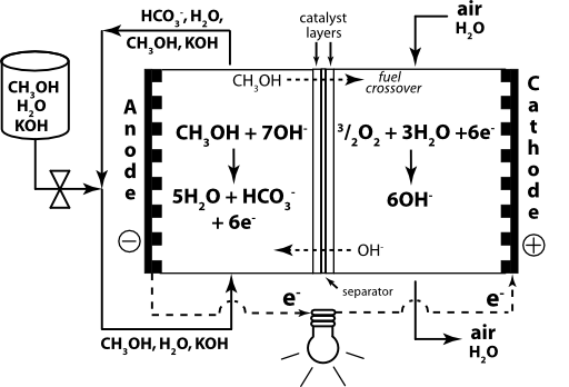 Direct Methanol Alkaline Fuel Cell Koh Electrolyte