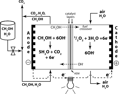 Direct Methanol Alkaline Fuel Cell Anion Exchange Membrane