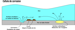 Cellule De Corrosion