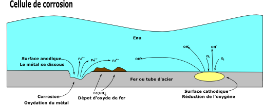 Cellule De Corrosion