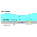 Cellule De Corrosion