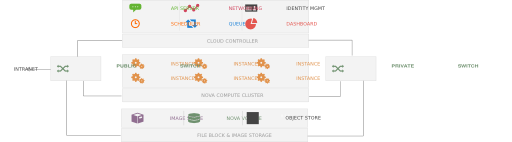 Multinode Architecture