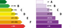 Energy Efficiency Rating