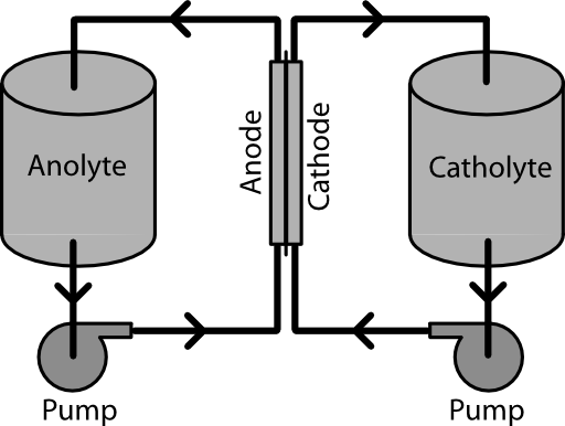 Redox Flow Battery System