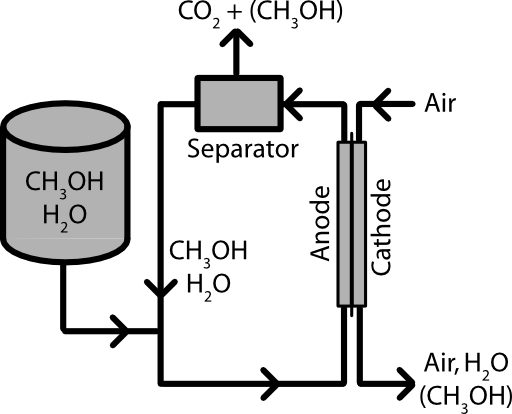 Direct Methanol Fuel Cell Simple