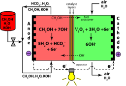 Direct Methanol Alkaline Fuel Cell Color Koh Electrolyte