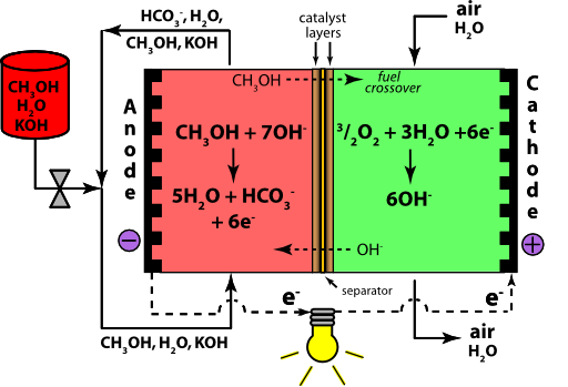 Direct Methanol Alkaline Fuel Cell Color Koh Electrolyte