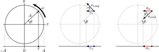 Shm Projection Of Circular Motion