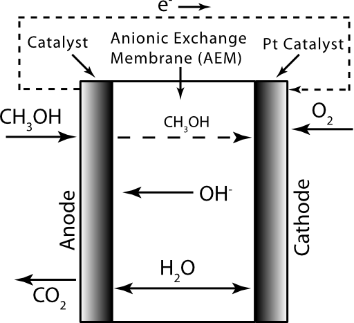 Direct Methanol Alkaline Fuel Cell Simple