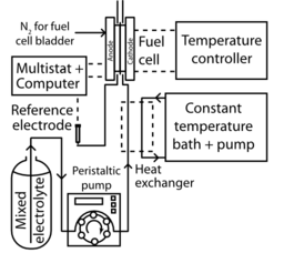 Mixed Reactant Fuel Cell Test System