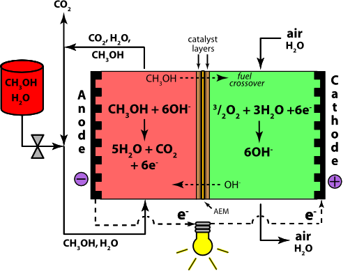 Direct Methanol Alkaline Fuel Cell Color Anion Exchange Membrane