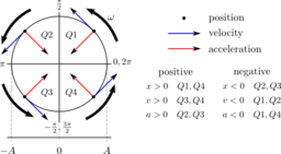 Shm State Vs Angle