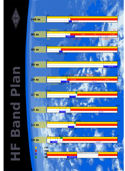 Hf Bandplan