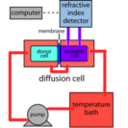 download Diffusion And Permeability Measurement Apparatus Refractive Index clipart image with 180 hue color