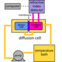 download Diffusion And Permeability Measurement Apparatus Refractive Index clipart image with 225 hue color