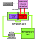 download Diffusion And Permeability Measurement Apparatus Refractive Index clipart image with 270 hue color