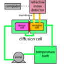 download Diffusion And Permeability Measurement Apparatus Refractive Index clipart image with 315 hue color