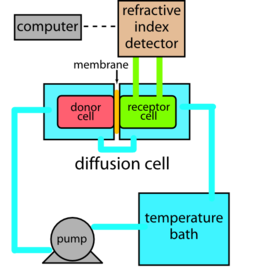 Diffusion And Permeability Measurement Apparatus Refractive Index