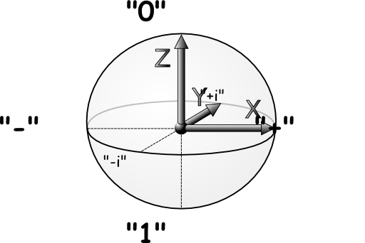 Qubit Bloch Sphere